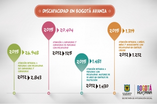 Bogotá pasó de atender 2 mil a 26 mil personas con discapacidad en 2 años