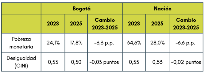 477_mil_personas_salieron_de_la_pobreza_tabla