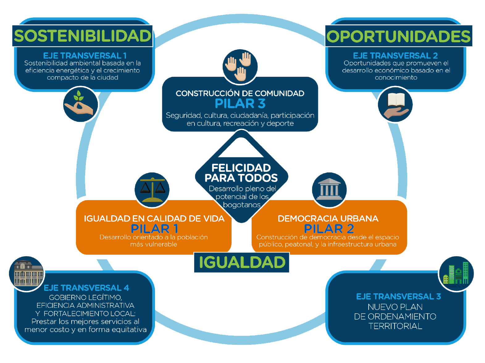 Plan de Desarrollo 2
